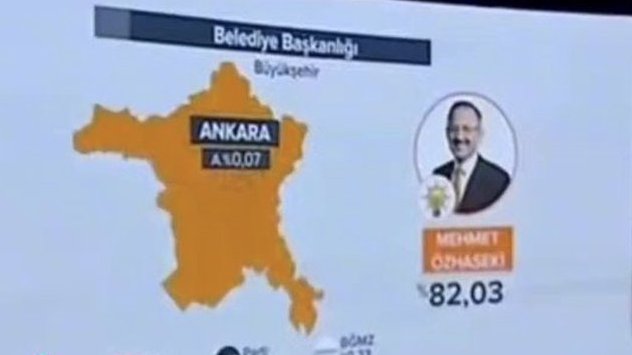 Ahlaksızlık tarihinden bir sayfa: 31 Mart 2019'da Anadolu Ajansı Ankara Belediye Başkanlığı seçiminde AKP'li adayı %82,03 oyla önde göstererek başlamıştı.
Sonuç: Mansur Yavaş kazandı.
Bu numaralara herkesin karnı tok.