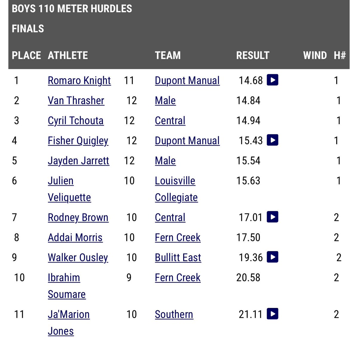 KC13Moussa's tweet photo. PR’d sub-15 in the 110mH with a 14.94 day after Prom placing me 7th in KY currently. Not the cleanest race i’ve had, first time knocking down a hurdle in a race. More to come! https://t.co/y4PiSKkHrN