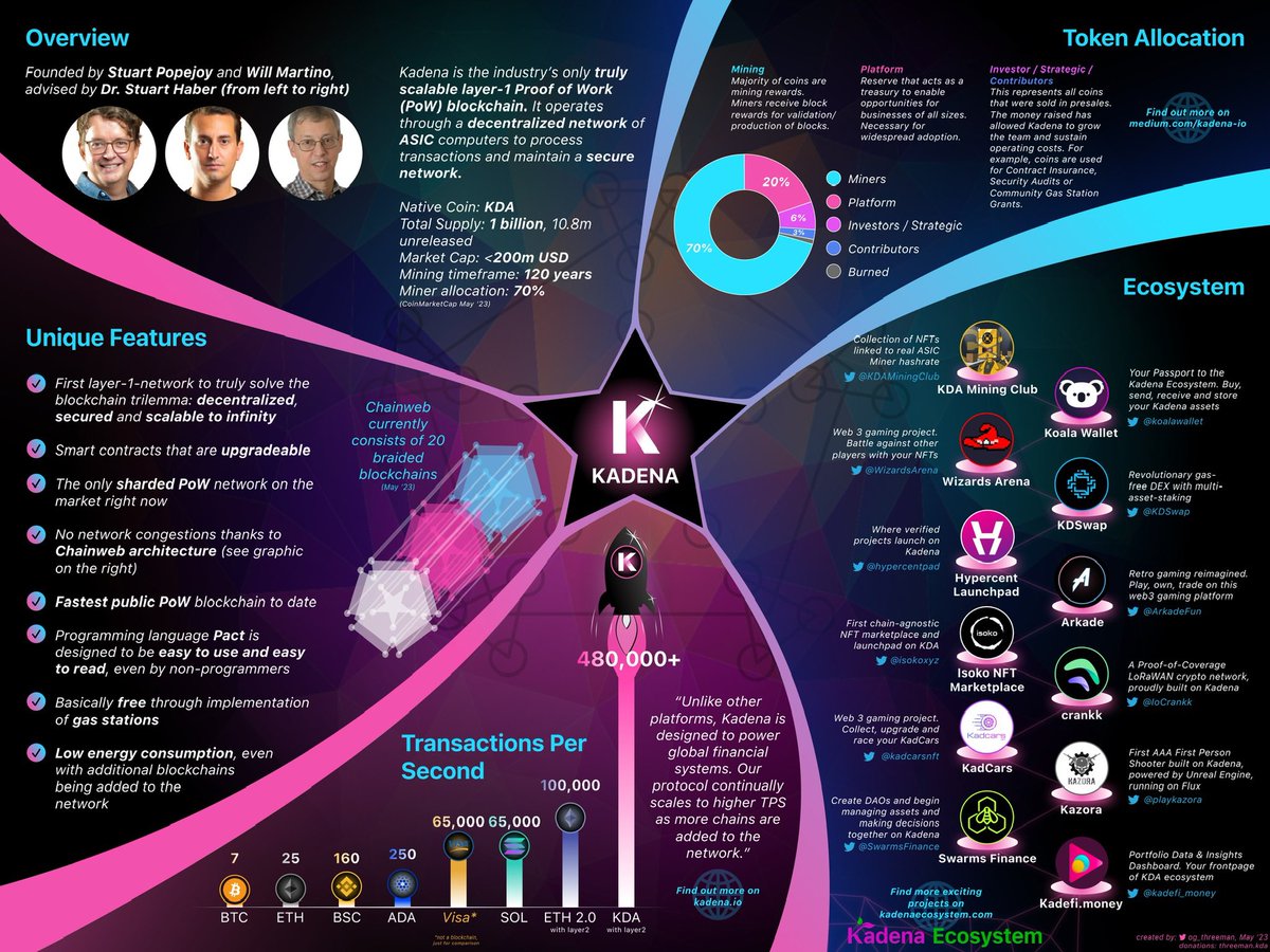 og_threeman's tweet image. Since there is so much movement and lots of amazing projects on @kadena_io it was about time to update my infographic.

Please, feel free to share and spread the word of this fantastic blockchain!

$KDA is here to stay! 💙