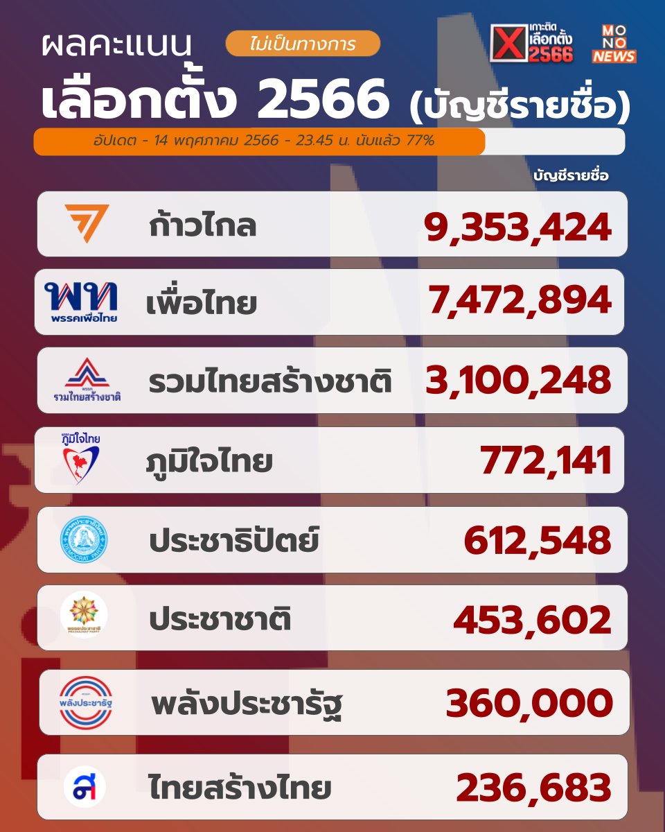 mononewsth's tweet photo. #เลือกตั้ง66 - ผลคะแนนบัญชีรายชื่อ ก้าวไกลยังนำ

ผลการนับคะแนนผ่านไปแล้ว 77% พบว่า ก้าวไกลยังคงนำและทิ้งห่างเพื่อไทยเกือบ 2 ล้านคะแนน  โดยมีรวมไทยสร้างชาติตามมาเป็นอันดับที่ 3

ในขณะที่อันดับ 4 ล��ไปนั้นมีคะแนนเสียงต่ำกว่าล้านคะแนน คือ ภูมิใจไทย ประชาธิปัตย์ ประชาชาติ พลังประชารัฐ และไทยสร้างไทย 

---
สามารถติดตามรายงานผลคะแนนแบบเรียลไทม์ ได้ที่ https://t.co/CoKrGyZ7KN
#MonoNews #เกาะติดเลือกตั้ง2566 #ก้าวไกล #เพื่อไทย #พลังประชารัฐ #ภูมิใจไทย #ประชาธิปัตย์