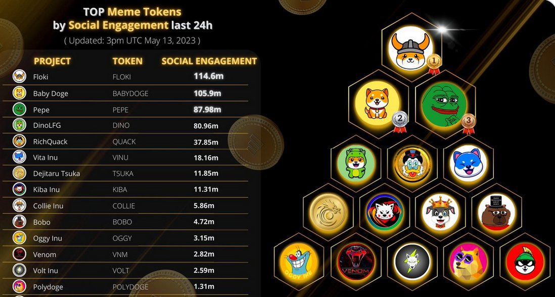 $Collie on the TOP #Memecoins by Social Engagement last 24h🔥 #Collieinu