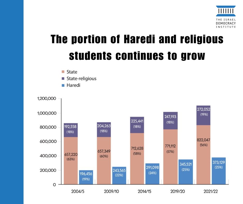 According to IDI’s annual Statistical Report on ultra-Orthodox Society as of 2022, only 3.5% of Haredi schools are public schools with government oversight, while a majority (74%) are private institutions recognized by the government. 22.5% are exempt from the compulsory…