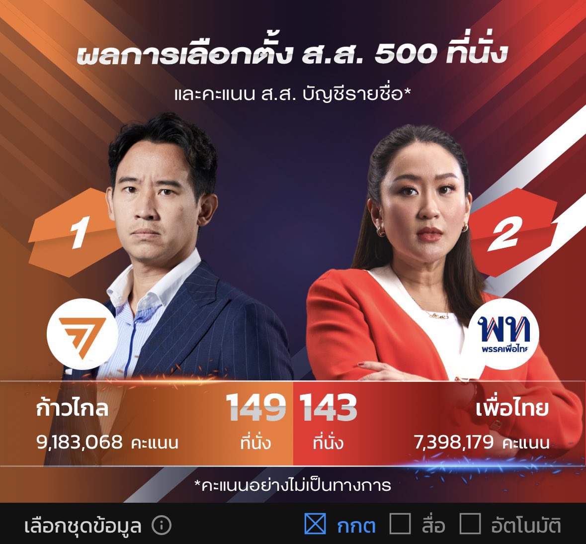Kwangmin86882's tweet photo. 9ล้านมาแล้ว  #เลือกตั้ง66 https://t.co/3zkdv0s4gh