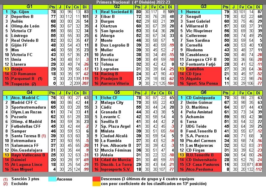 noskisky's tweet photo. Clasificaciones 1ª Nacional
 Se completan los ascensos con Sporting, Guiniguada y AtMadrid C q estaba a la espera del ascenso del B.
 Por abajo Logroñes y Aldaia en el puesto 13 en G2 y G5 salvan la categoria con sus 31 ptos. https://t.co/zlZobv0RZn