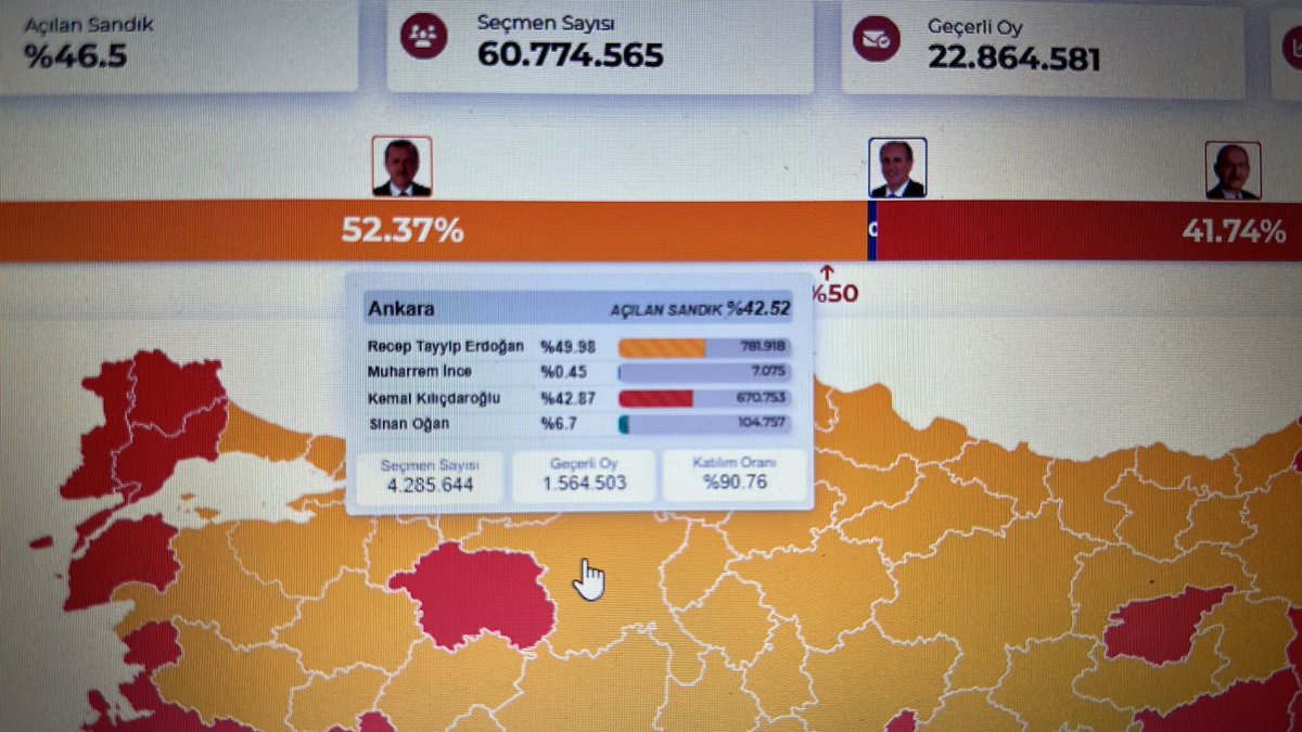 Türkiye Geneli Açılan Sandık: %46.5

Recep Tayyip Erdoğan: %52.37

Kılıçdaroğlu: %41.74