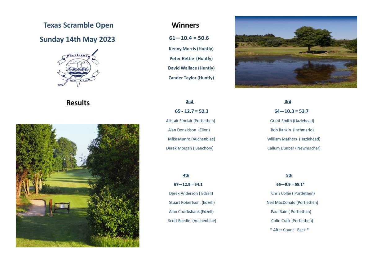 ⛳️Texas Scramble Open Results ⛳️
Fantastic turnout again for our ever popular event .

Some fantastic scoring in very changeable conditions and great to see so many local clubs being represented.

Well done to everyone that took part.