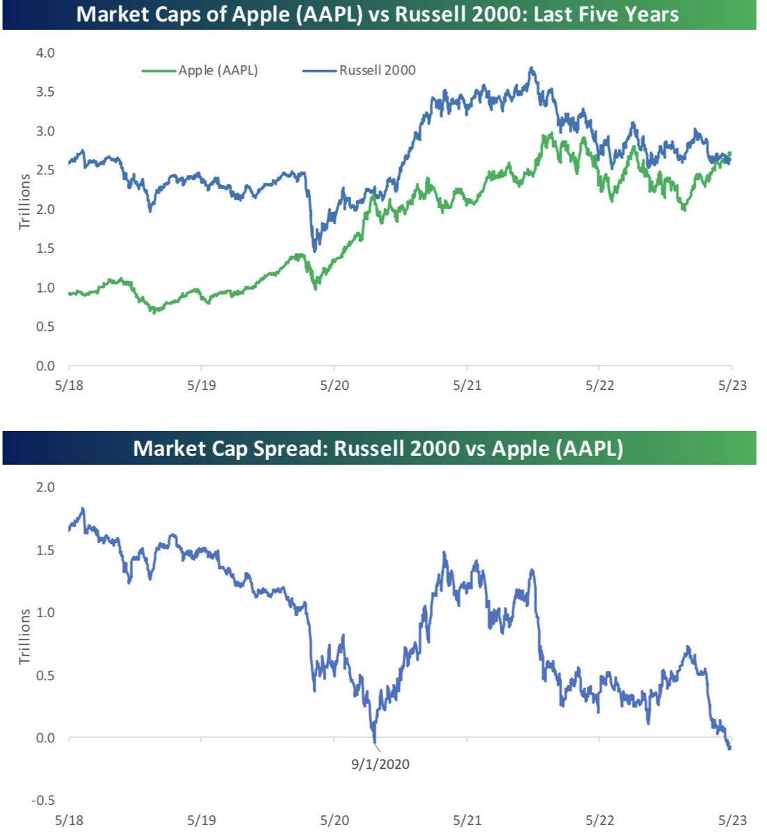StockMKTNewz Evan on Twitter "Apple AAPL is now larger than the
