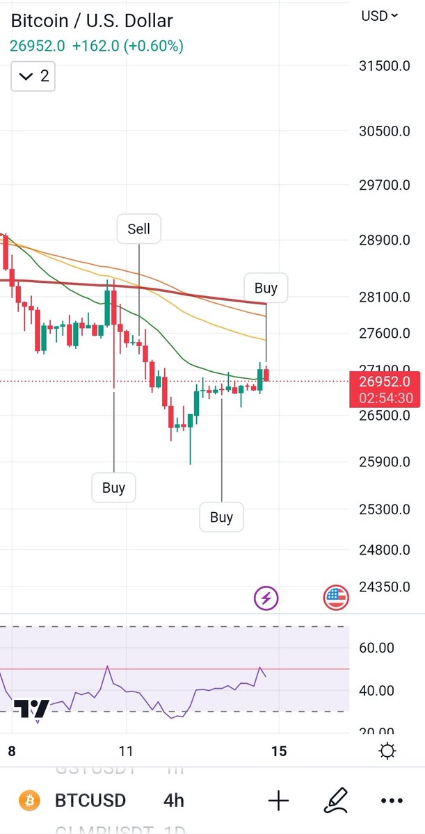 dot_382's tweet image. Sell #btc #Bitcoin #btcusd