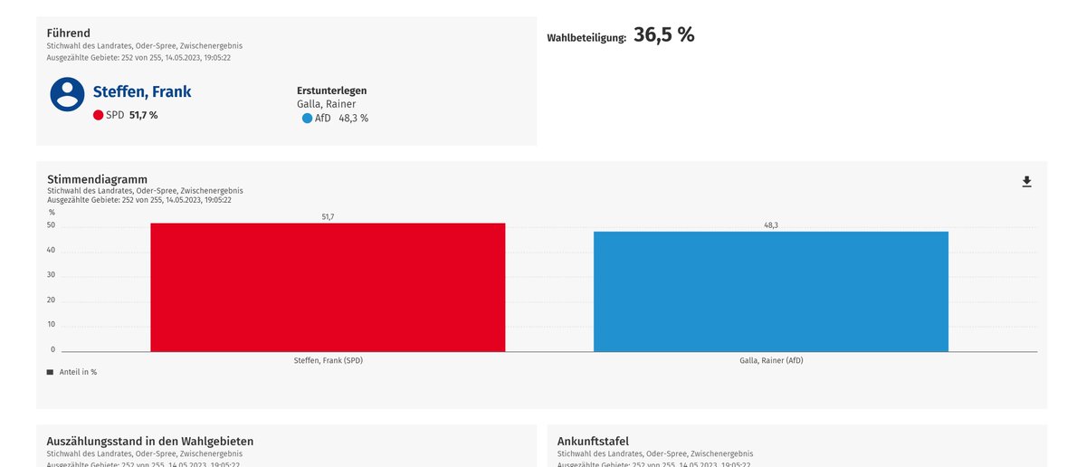 Dass zwei von drei Bürgern in #OderSpree lieber riskieren einen Rechtsextremen als Landrat zu bekommen, anstatt überhaupt wählen zu gehen, ist wirklich bedenklich. #noAfD