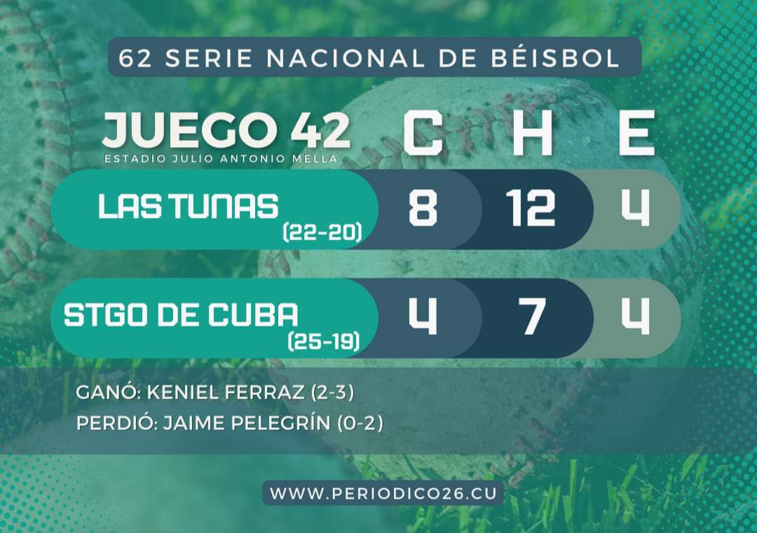 26deLasTunas's tweet photo. 🌵 #LeñadoresLasTunas iguala subserie Vs #AvispasSCU lunes se definirá compromiso
✅ Gran relevo de Keniel Ferraz, logra su 2do éxito 
✅ Otra buena jornada ofensiva de Yudier Rondón, con 2 triples
☣ Tóxico para #TeamLeñador aluvión de errores : 4️⃣ más hoy
#FuerzaVerdirroja 🪓🌵 https://t.co/tTMhEuEgah