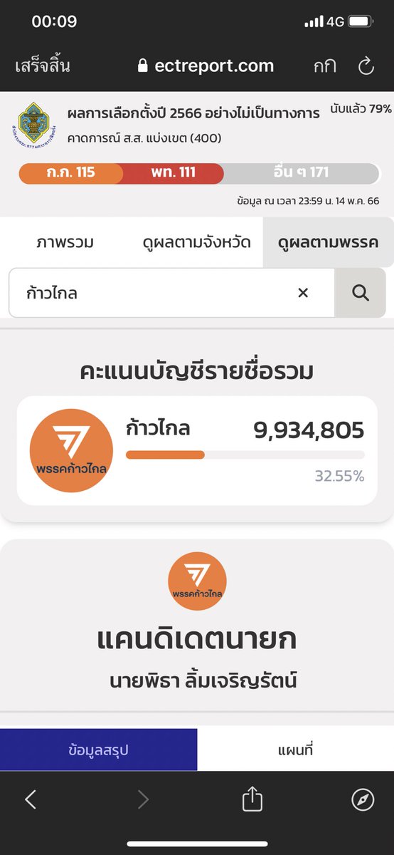 OueOop's tweet photo. ก้าวไกลจะ10ล้านแล้วอ่ะ😭🧡 #เลือกตั้ง66 https://t.co/fDt4S4tbEC