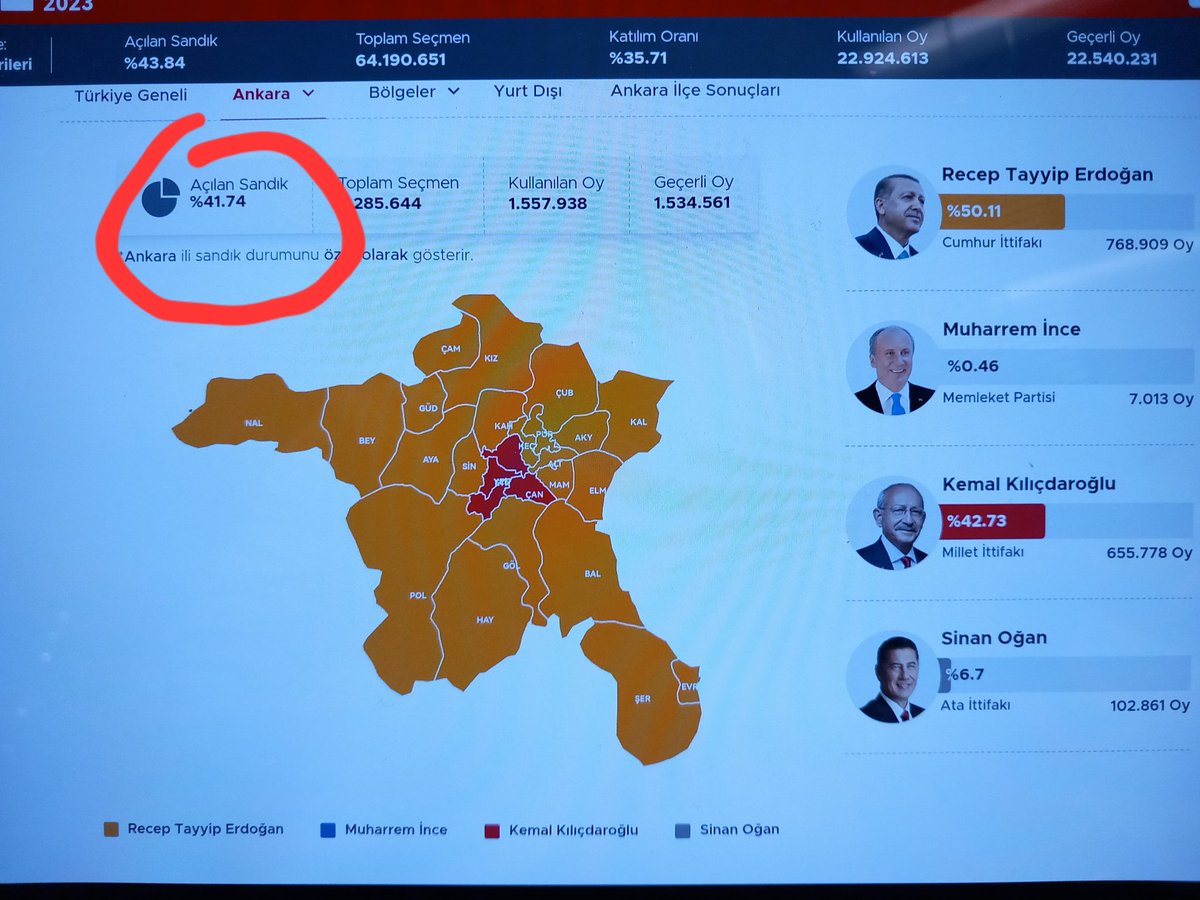 timursoykan's tweet photo. 1- Anadolu Ajansı nasıl manipülasyon yapıyor? Ekran delilleriyle ortaya koyalım. Hürriyet ekranından anlatalım. Ankara'nın verilerini örnek alalım. Ankara geneli açılan sandık oranı yüzde 41.47. https://t.co/pU77xS5114