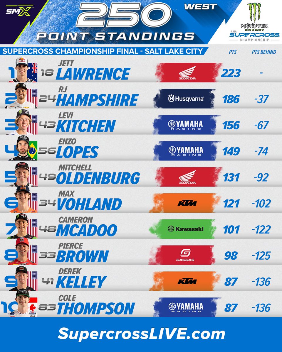 SuperMotocross on Twitter "Here's your updated point standings after