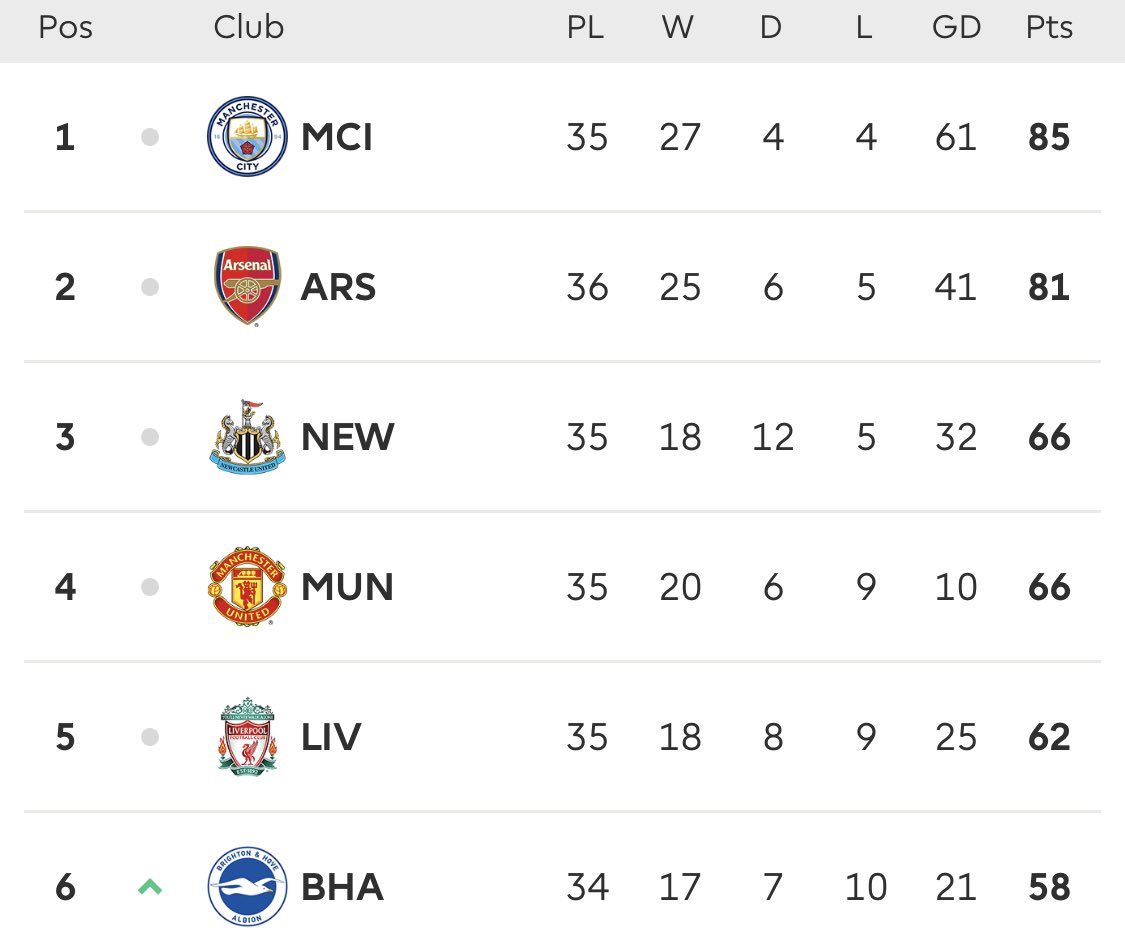Arsenal Buzz On Twitter The Premier League Table Following Arsenal arsenal-buzz-on-twitter-the-premier-league-table-following-arsenal