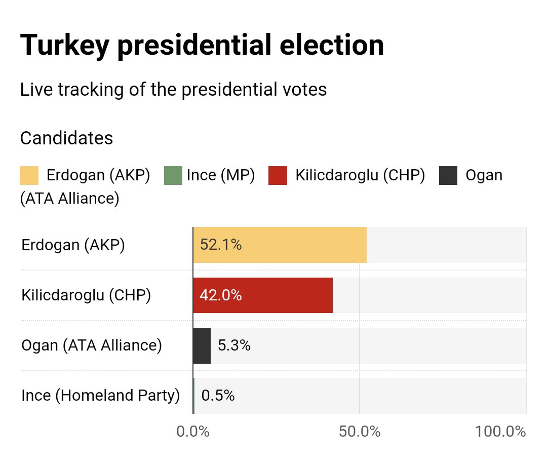Erdogan's victory undoubtedly reflects his popularity, but it's also a very sad reminder of Islamic countries' inability to strengthen true democracy. 

2 decades shd 've been enough for him to democratize his party & retire after introducing a younger face. 

#Turkiyeelection