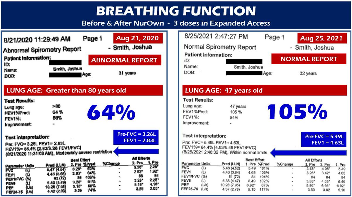 crayne128's tweet image. It’s Mother’s Day &amp;amp; we Mothers &amp;amp; our families want more Mother’s Days together. @FDACBER @FDACDERDirector @fda safe #NurOwnWorks for many! #ALS works only for 100% death. SKIP THE ADCOMM &amp;amp; GO STRAIGHT TO ACCELERATED APPROVAL! Nfl ✔️ RWE✔️supportive data✔️ DO THE RIGHT THING!