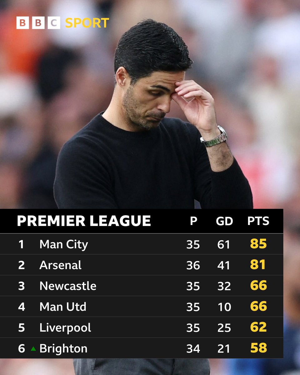 BBCSport's tweet photo. FT: Arsenal's title challenge is all but over.

Brighton have blown the Gunners away - Europe beckons for the Seagulls.

#BBCFootball #ARSBHA https://t.co/eOOabaOBMq