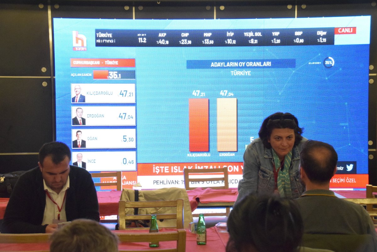 Według państwowej Anatolijskiej Agencji Prasowej po zliczeniu 50 proc. głosów, urzędujący prezydent Recep Tayyip Erdoğan ma 52,12%, zaś kandydat opozycji Kılıçdaroğlu: 42,01%. Niezależna agencja ANKA podaje inny wynik: Erdogan: 47.04%, Kilicdaroglu: 47,21% @Paulina_Pacula #Turcja
