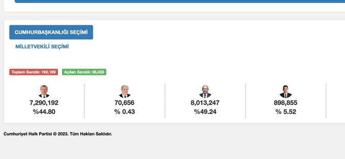 solcugazete's tweet photo. CHP'den gelen son veriye göre seçim sonucu şu şekilde:  

%49,24 Kılıçdaroğlu 
%44,80 Erdoğan 
 %5,52 Sinan Oğan 
 %0,43 Muharrem İnce https://t.co/UgXFRqoUGO
