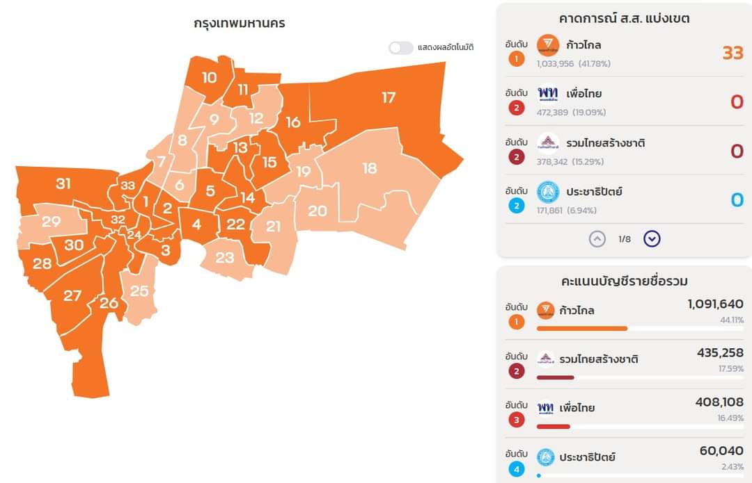 เป็นครั้งแรกที่พรรคเดียวชนะทุกเขตในกรุงเทพมหานคร

facebook.com/61762049492240…
#ก้าวไกล