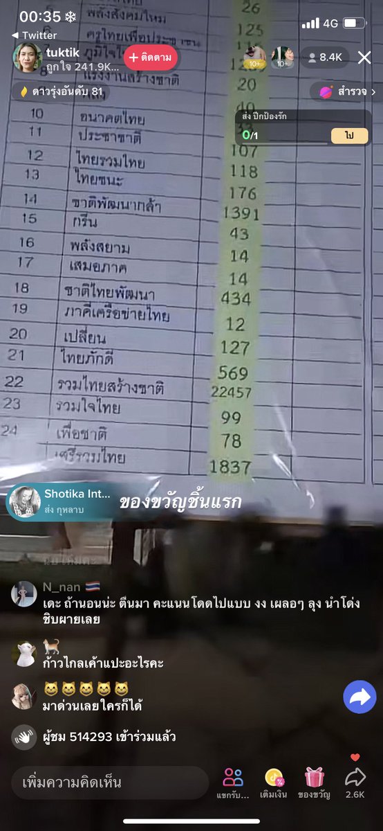 ช่วยกันรีหน่อยนะคะ เหมือนว่าจะมีการโกงคะแนน ไม่นับคะแนนต่อหน้าประชาชน แล้วเหมือนว่าจะนัดเขตบางพลัดมาบางกอกน้อย แล้วนับคะแนนไม่เป็นจริงแล้วเอาคะแนนมาติดเลย ประชาชนทุกคนตะโกนให้นับใหม่ก็ไม่ยอม เกิดความไม่โปร่งใสขึ้น   #เลือกตั้ง66