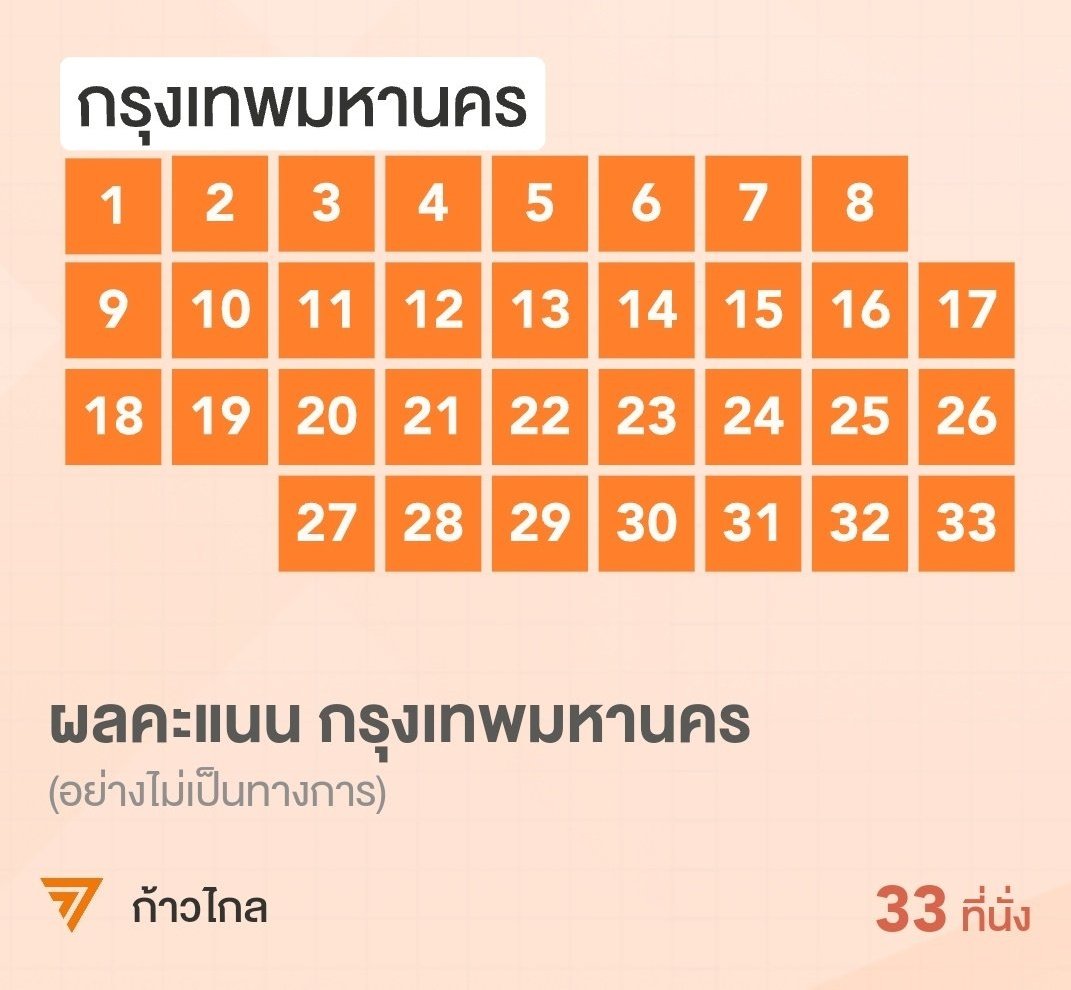 QuanLhong's tweet photo. รายการมติชน พรรคอื่นบอกไม่มีทางที่พรรคไหนจะได้กทม.ทั้ง 33 เขตหรอก แต่วร.บอกว่า ก้าวไกลถนัดทำในสิ่งที่เป็นไปไม่ได้ให้เป็นไปได้อยู่แล้ว แล้ววันนี้ก็ทำได้จริง แม่งๆๆ พลังส้ม
 #เลือกตั้ง66 https://t.co/yURu6E9C8p