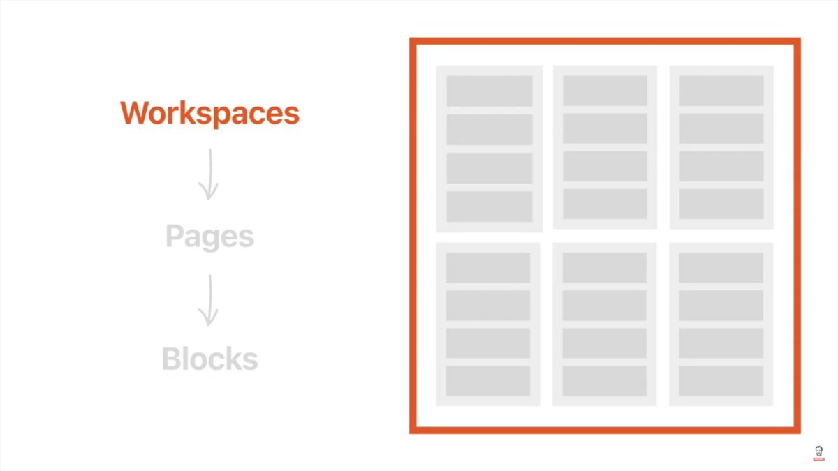 Los Espacios de Trabajo (workspaces) es el "perfil" en el cual trabajas.

Puedes tener un espacio de trabajo personal, otro para tu tesis de la universidad, otro para tu equipo del trabajo.

Es la mejor manera de mantener la información separada y en su lugar.