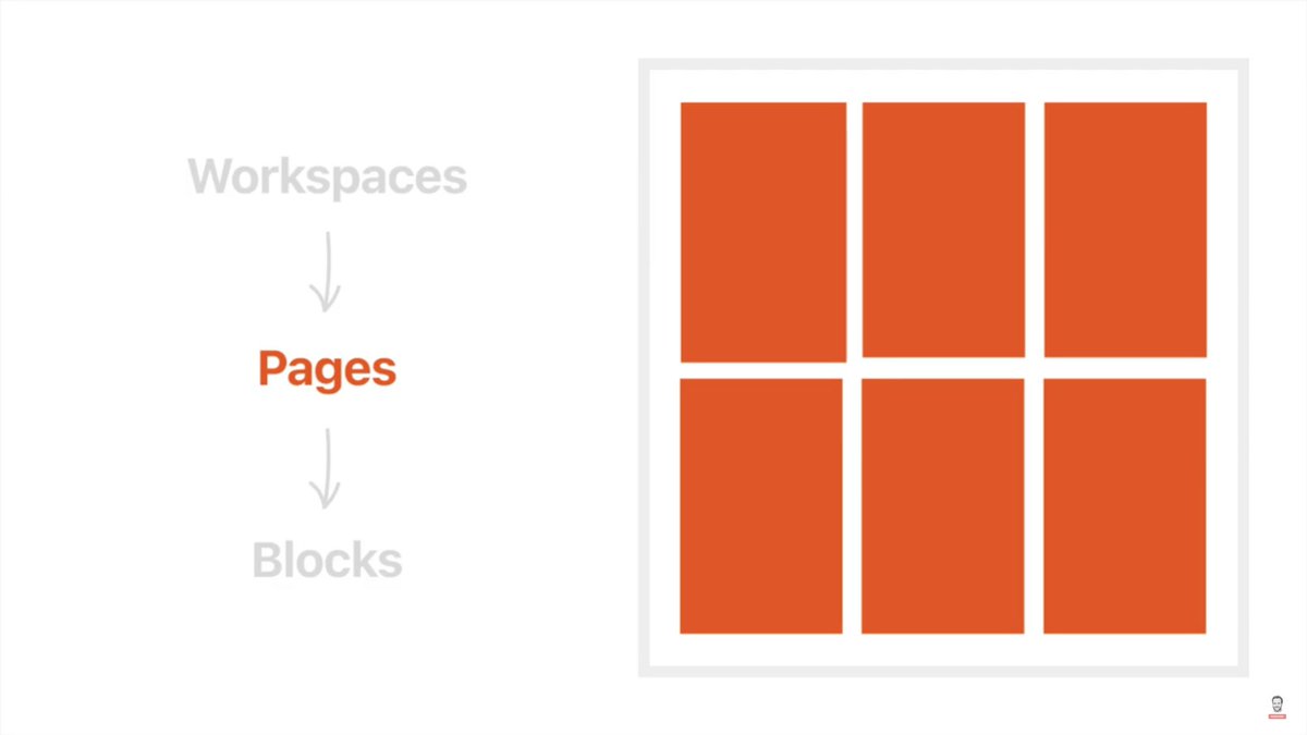Las páginas en <a href="/NotionHQ/">Notion</a>  son todos los espacios con los que cuentas en tu espacio de trabajo.

Exactamente como una página web, son hojas en blanco en los que puedes escribir, incluir contenido o crear sub páginas.