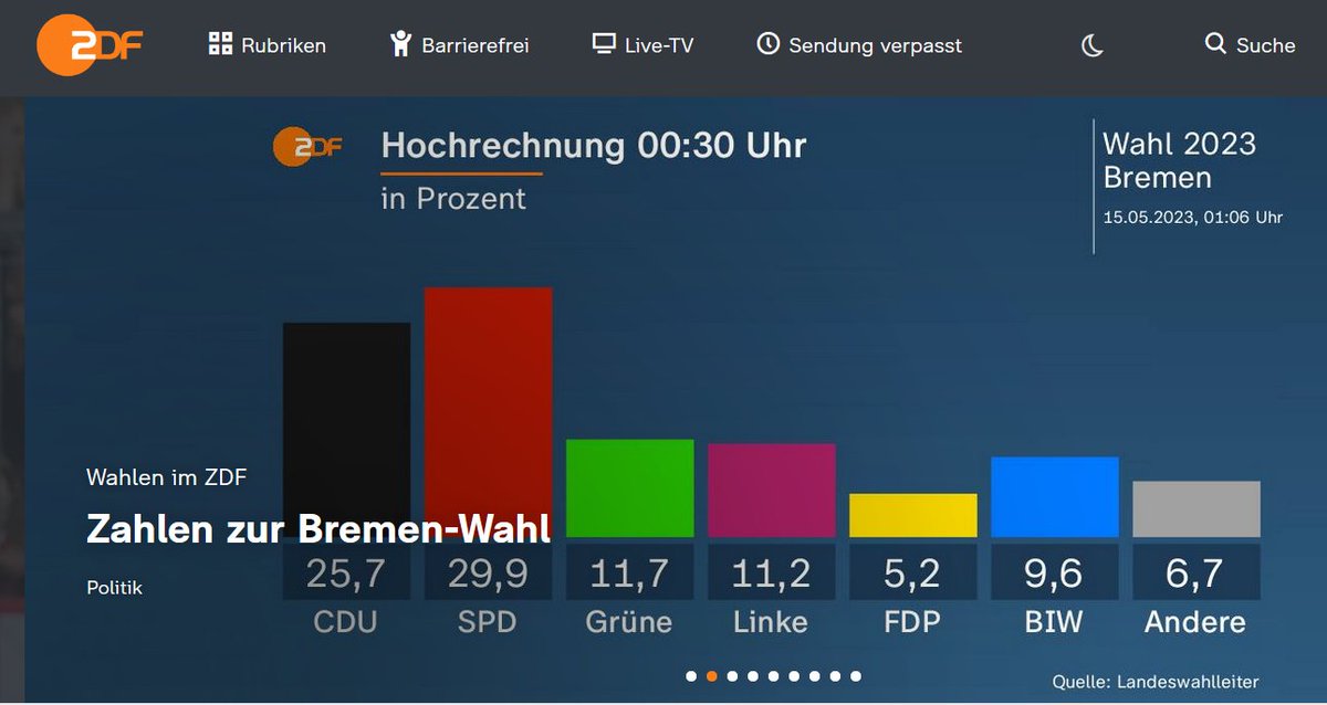 Sieht nach rot-rot-grün aus. Den Bremern ist nicht zu helfen. 
#Bremen #Buergerschaftswahl