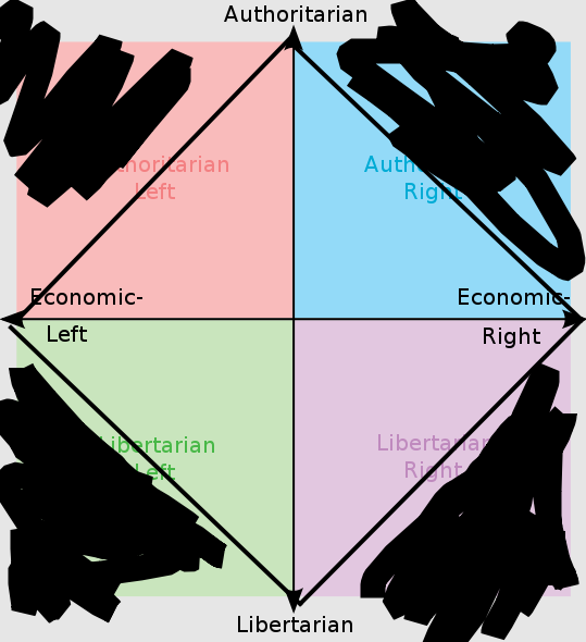 revisionist_emo's tweet photo. i fixed political charts https://t.co/UCYdJGsCyV