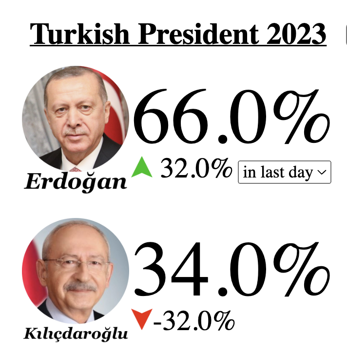 maximlott's tweet photo. Turkish election will probably go to a runoff.

Bettors now favor Erdogan, and I can see why, from the vote count. 

Will be interesting to see if the Turkish Lira falls tomorrow (I suspect it will.)

https://t.co/CmezzP9hoo https://t.co/ZsY3qtcSmW