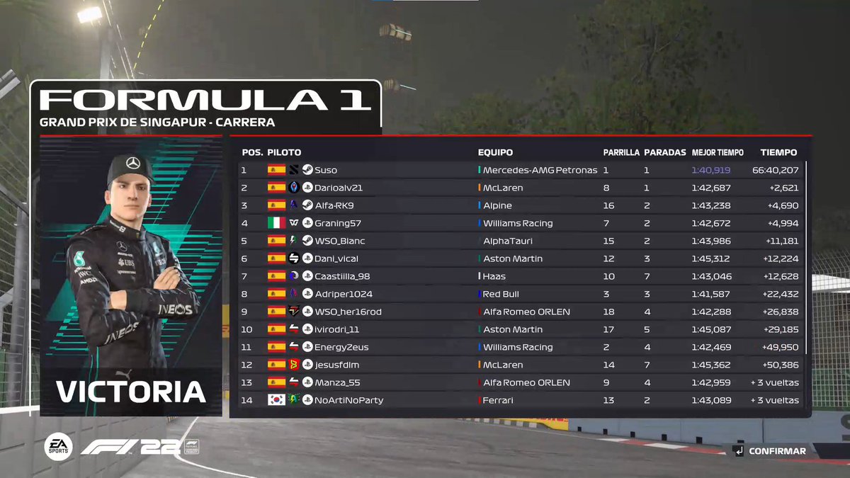 Termina el GP de Singapur en #F23.   

Carrera marcada por las condiciones meteorológicas, las cuáles han dejado una carrera loca. Batallas, estrategias variadas, SCs.

Todo ello para que <a href="/xSusoCM/">𝗦 𝗨 𝗦 𝗢 🇪🇦</a> consiga una nueva victoria, con <a href="/Darioalv21/">Dario Alvarez Rodriguez</a> P2 y <a href="/raulms_/">Raul Maeso</a> P3.

¡¡ Enhorabuena !!