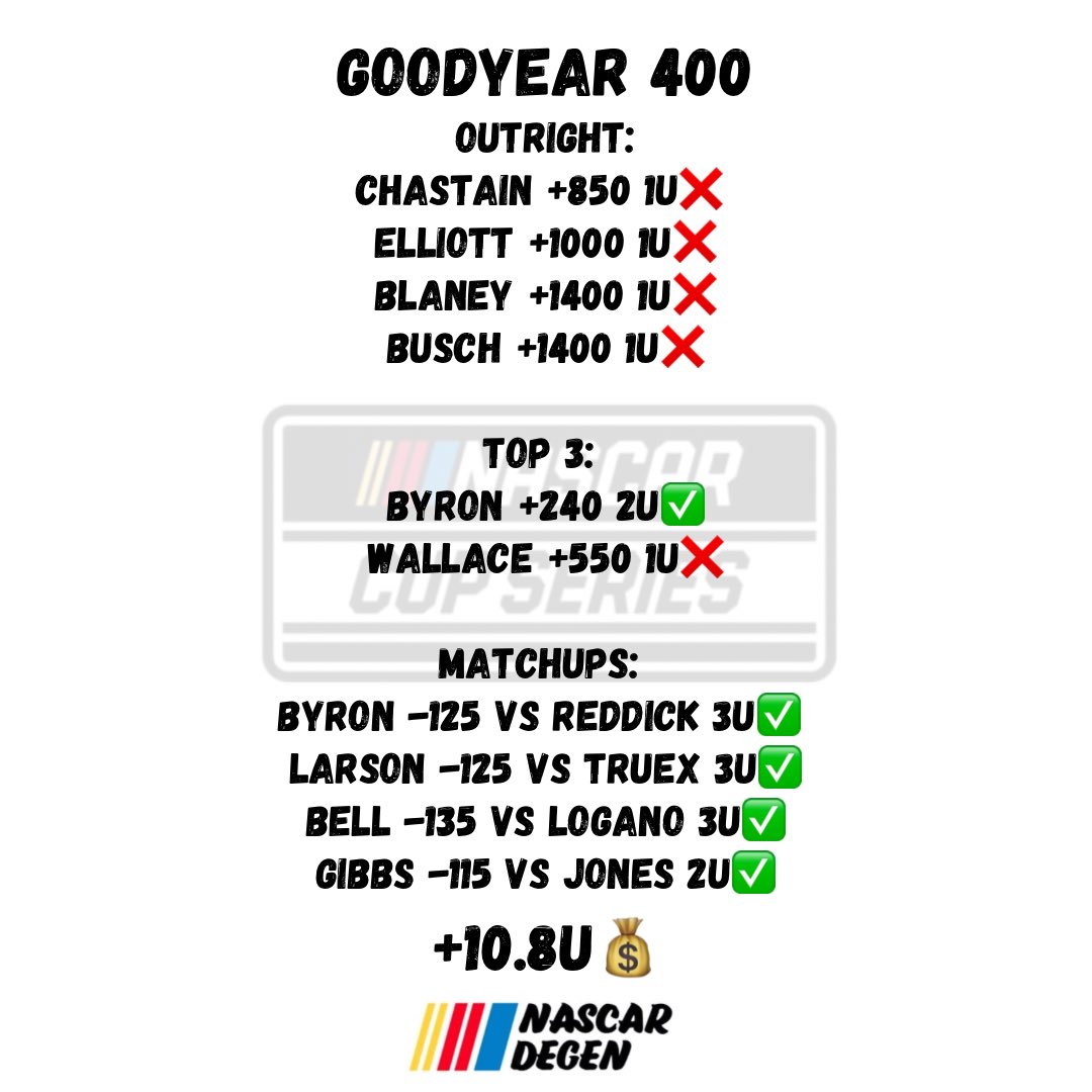 BANG💰 

+10.8U✅✅✅✅

#NASCAR75 |#Goodyear400