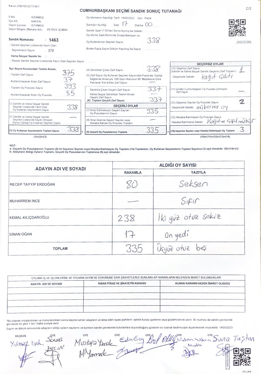 Görevli oldugum sandıktan çıkan oylar;
KEMAL KILIÇDAROĞLU: 238
erdogan: 80
Oyların sayımını yapıp tutanaklarını tuttuktan sonra İlçe Seçim Kurulu'na 1 saat kadar önce teslim ettik. Açıklanan sonuçların hiçbir gerçeklik değeri yok, algı ve manipülasyon yapanlara fırsat vermeyin