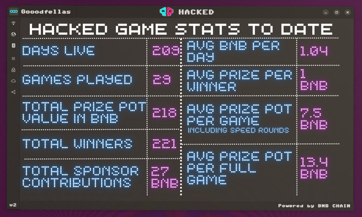 Gooodfellas_Nft's tweet photo. The Hacked Game has been live for 209 days and has some incredible stats
29 games
218 $BNB in prizes awarded
221 total prize winners
27 #BNB in prizes donated by sponsors
1.04 BNB awarded per day on average
13.4 BNB Avg Prize Pot per full game
#BNBChainNFTs #NFTs #GFHacked https://t.co/sKNU2iwqHw