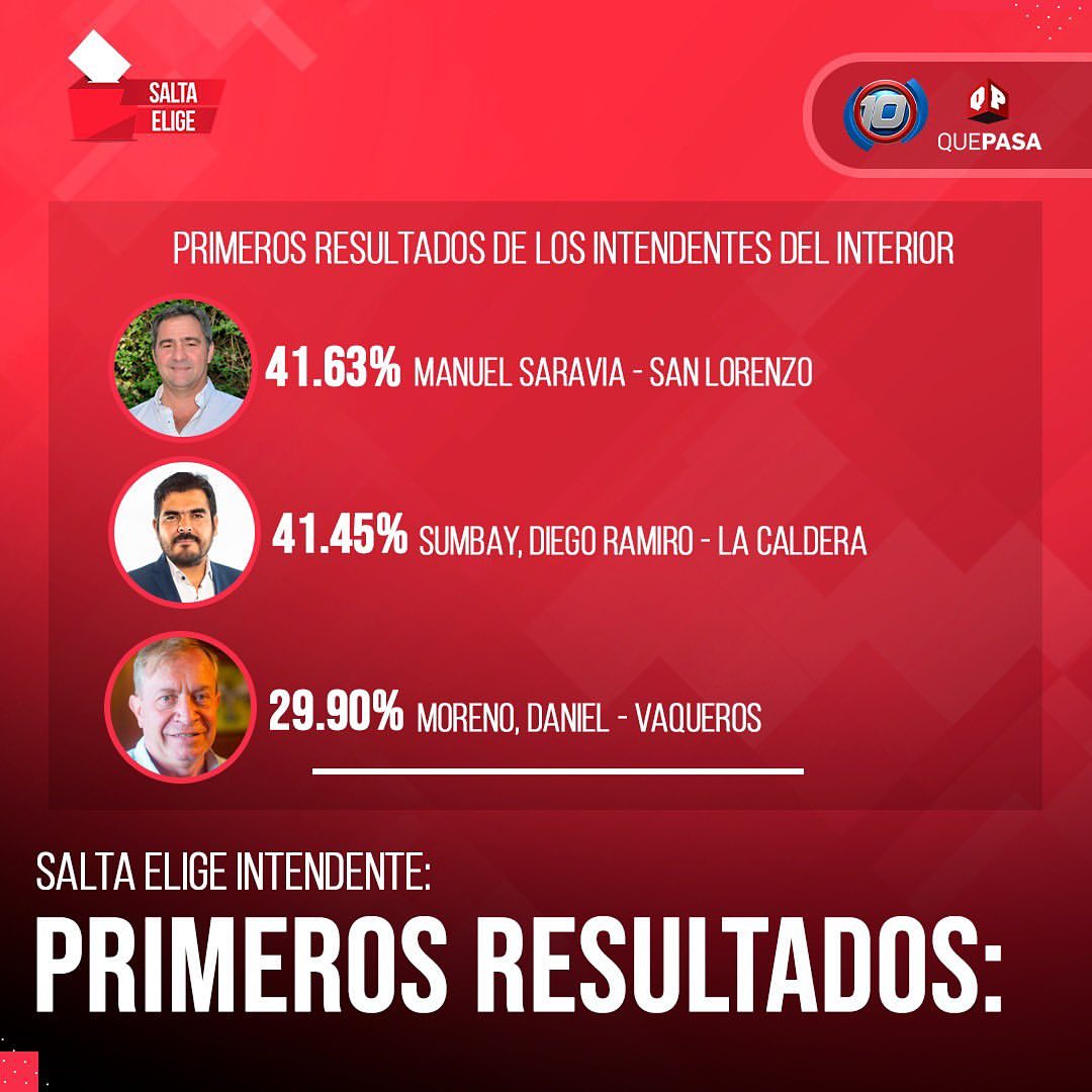 🗳 #SaltaElige 📩 PRIMEROS RESULTADOS: INTENDENTES DEL INTERIOR DE SALTA

Fuente: Tribunal electoral de Salta