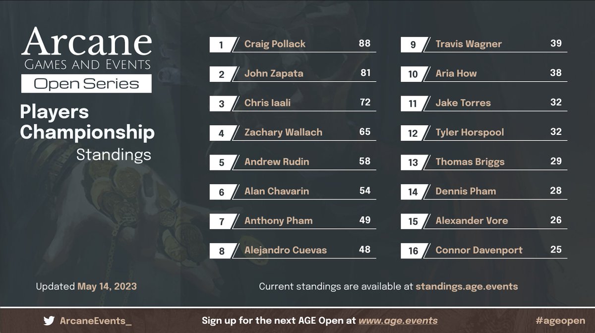 ArcaneEvents_'s tweet photo. Decklists for the May AGE Open are now live, as well as the updated standings for the AGE Player's Championship.
Decklists: https://t.co/a5LVfB3GiT
Standings: https://t.co/m7cT5RCbCu
Tickets: https://t.co/aDQ0u7u5Yp
See you next month at Battle Hardened LA!
#fabtcg #ageopen https://t.co/k0dRyowdUU