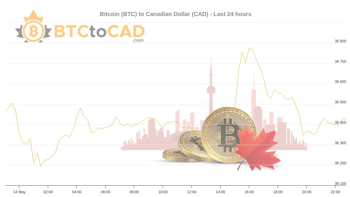 #Bitcoin price in Canadian Dollar $BTC $XBT $BTCCAD 
BTC Price Now : 36,415.47$ CAD 
Avg Last Hour : 36,411.47$ 
Avg 24 Hours : 36,424.39$ 
24h Change : -0.16% 
24h Low : 36,176.39$ 
24h High : 36,801.46$  
More information here btctocad.com