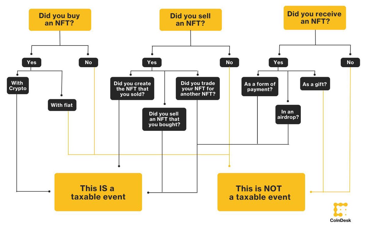 0xTT12's tweet photo. 💵 If you want to know if you owe taxes on your NFT (for USA) https://t.co/9u6IMsxU9a