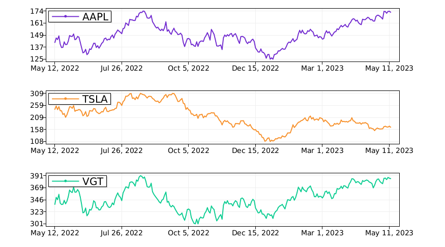 Tickeron's tweet photo. What stocks might make more money? Pick the best $AAPL vs. $TSLA vs. $VGT. #Apple https://t.co/NLC8Byl8wV https://t.co/hBUePrYHCu