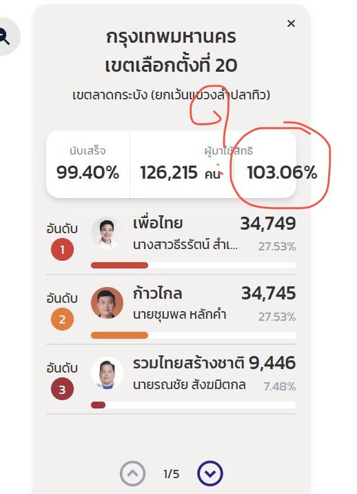 mantrai2022's tweet photo. เอ๊ะๆๆ!? #กทมเขต20 #เลือกตั้ง2566  #ลาดกระบังต้องธีรรัตน์ ? ยืมแท็ก #บางพลัด https://t.co/bMaKwacUZu
