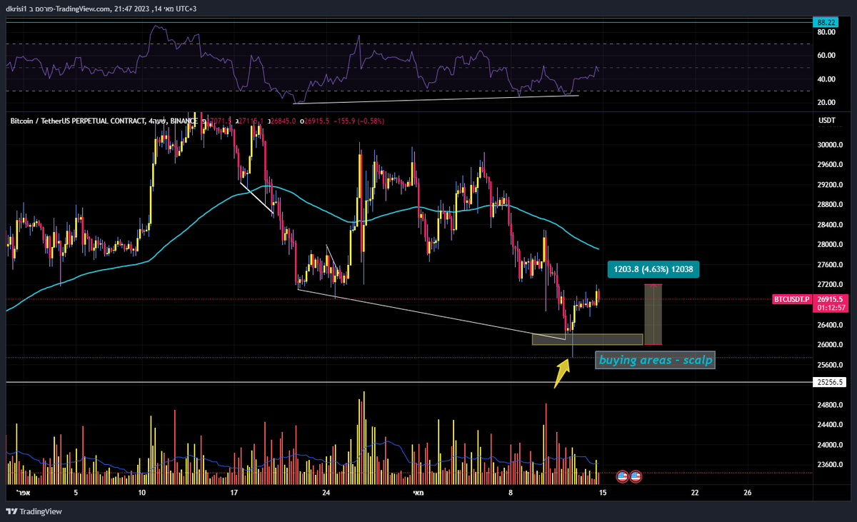 duducrisi's tweet photo. #BTC  5% PROFIT

#TradingView #tradinglite #BTC  #ETH #Ethereum #SPX500 #LDO #SOL #DXY #CryptoNews #TOTAL3 #MARKETCUP https://t.co/V0GQ5slONt