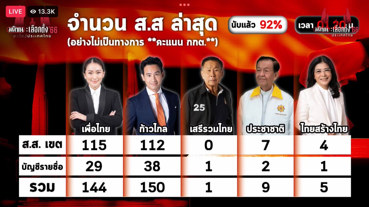 ล่าสุด ฝั่งฝ่ายค้ายเดิม ได้ 309 เสียง