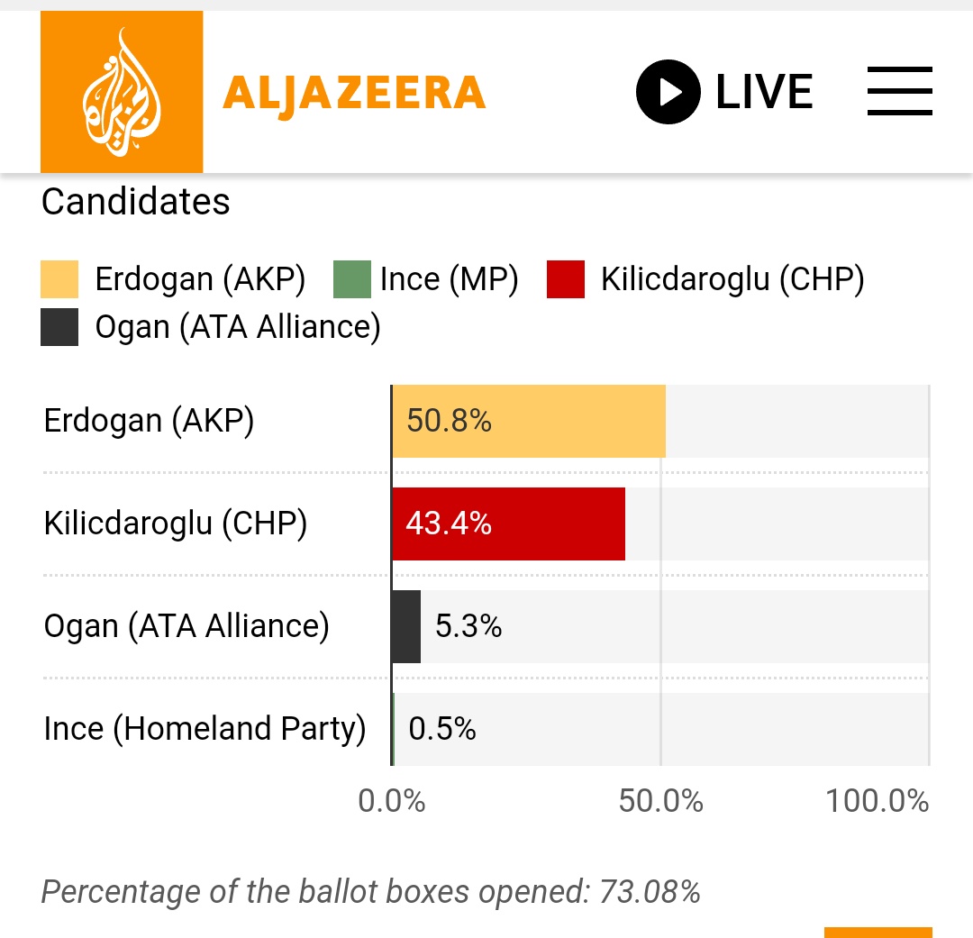 Kilicdaroglu has narrowed the gap from 10% (50% reporting) to around 7% (73% reporting). 
It'll probably go into a run-off between him & Erdogan on 28th May. 
#Turkiyeelection