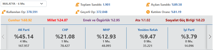 Malatya'da Yeniden Refah Partisi milletvekili çıkarmak üzere. 

#malatyadaneleroluyor
#Secim2023 
<a href="/rprefahpartisi/">Yeniden Refah Partisi</a> 

Kaynak: <a href="/anadoluajansi/">Anadolu Ajansı</a>