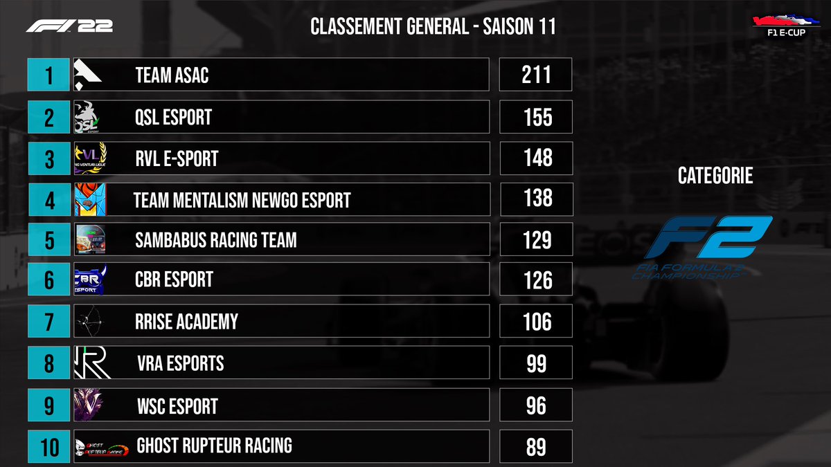 🏆 | F2 French e-Cup Saison 11
🎮 | F1 22 - PlayStation
📊 | Manche 7/10

🥇 <a href="/TEAM_ASAC/">Team ASAC</a> 
🥈 <a href="/QSL_F1/">QSL ESPORT</a> 
🥉 RVL E-Sport

4️⃣ <a href="/Team_Mentalism/">Team Mentalism</a> NewGo Esport 
5️⃣ <a href="/SambaRacing/">Sambabus Racing Team</a> 
6️⃣ <a href="/cbr_esport72/">LeCador72</a> 
7️⃣ @RRiseEsport Academy
8️⃣ <a href="/VirtualRacingA1/">Association Virtual Racing Academy</a> 
9️⃣ <a href="/WSC_Esport/">WSC Esport</a> 
🔟 <a href="/GhostRupteurRcg/">Ghost Rupteur Racing</a>