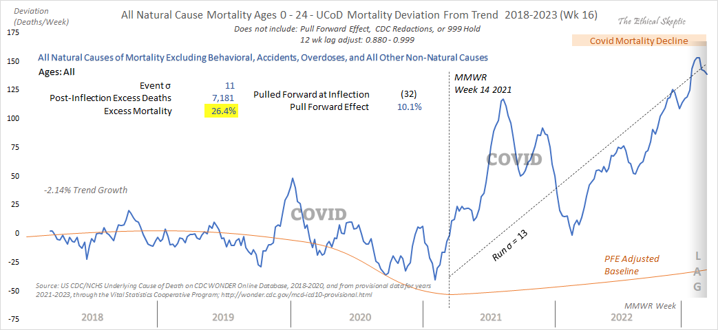 EthicalSkeptic's tweet photo. Ages 0 - 24 All Natural Causes of Death
(Includes Covid) Excess = 26.4% or 13-sigma.

Excludes suicide, overdose, accidents, behavioral, and 999 deaths held for disposition (may be added to this tally in the future)...

The cognitive dissonance is off the charts as well. https://t.co/hmFYkcdfJb