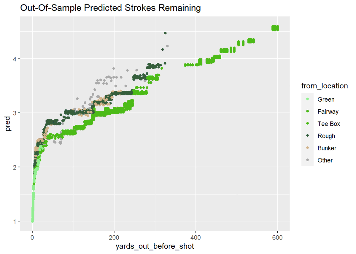 scottflaska's tweet image. Added two new posts on my blog - working with shot-level golf data:
scottflaska.github.io/blog/#category…
#rstats #DataScience