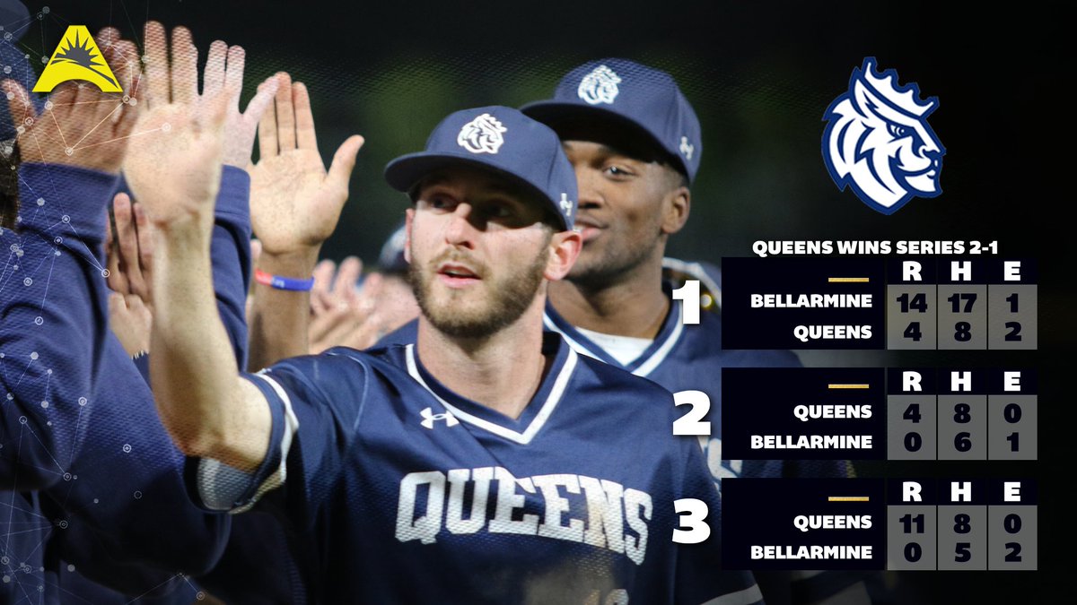 ASUNSports's tweet photo. Series Win ⚾️

@Queens_Baseball shuts out Bellarmine 1️⃣1️⃣-0️⃣ in game 3️⃣ to take the series! 💯👏

#ASUNBuilt | @ASUNBSB | #GoRoyals https://t.co/PFk8bOhGhe