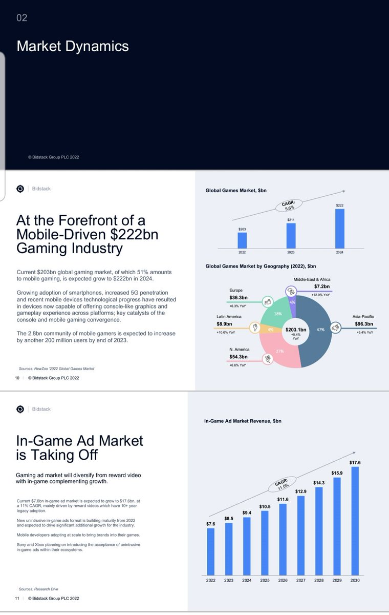 IbnBashir5's tweet image. #bids #bidstack #aim  nice to see the business maturing, azerion dispute clearly affecting the current sp however there is a clear ramp up in the U.S and visible signs of ads in Europe. Exciting opp mvng frwd at this price. 2022 IP below for those looking to add or top up. 1/2